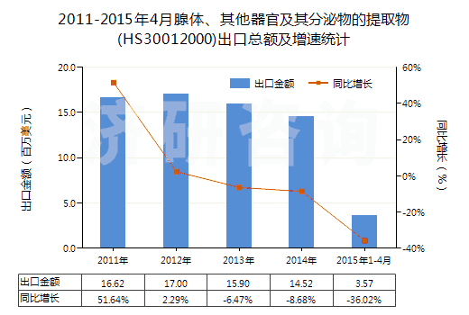 2011-2015年4月腺體、其他器官及其分泌物的提取物(HS30012000)出口總額及增速統(tǒng)計(jì)